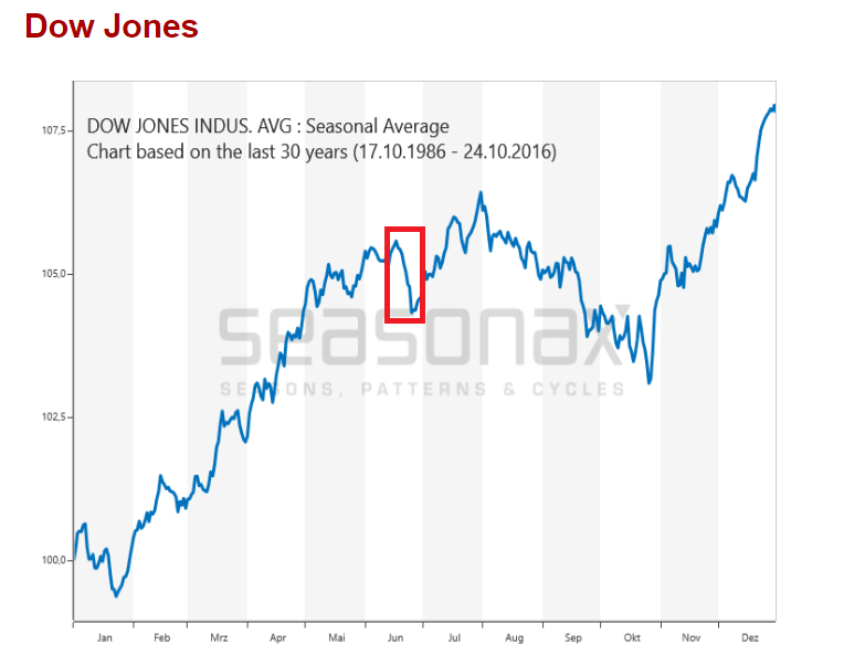 Dow Jones seasonality